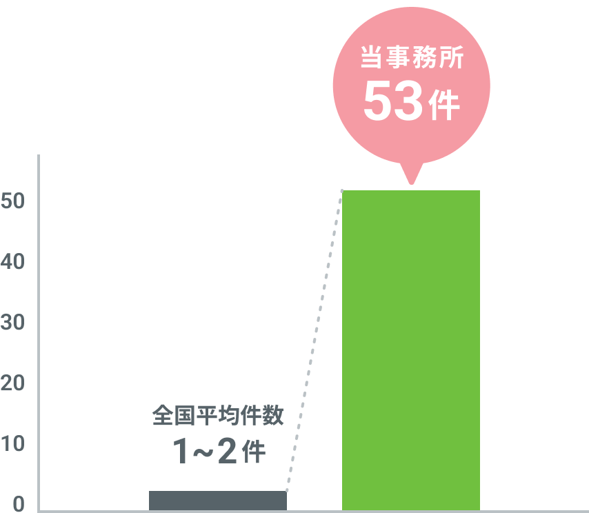 申告実績グラフ